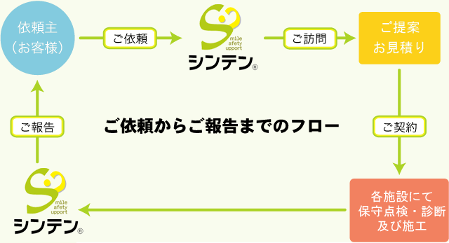 ご依頼からご報告までの流れ